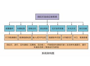 系統(tǒng)架構圖1